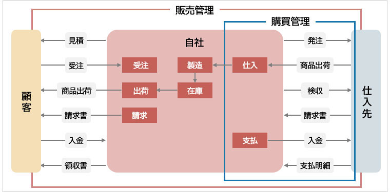 販売管理（概要図）