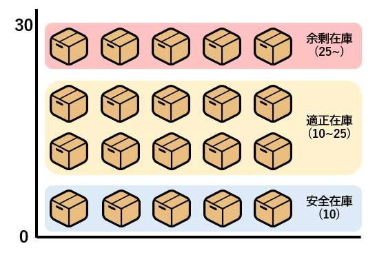 安全在庫と適正在庫・余剰在庫の関係図