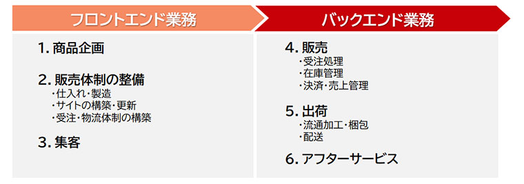 EC運営業務フローのイメージ図