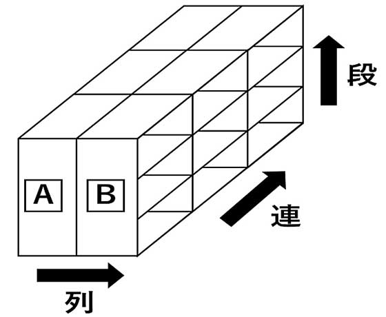 固定ロケーションの番号の付け方