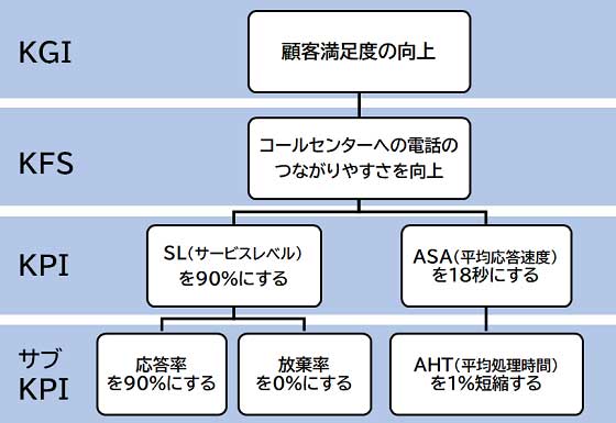 コールセンターのKPIツリー（イメージ）