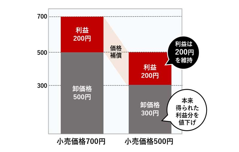 価格補償費（イメージ）