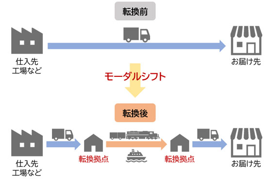 モーダルシフト 図解（イメージ）