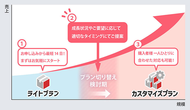 料金プランの切り替えイメージ