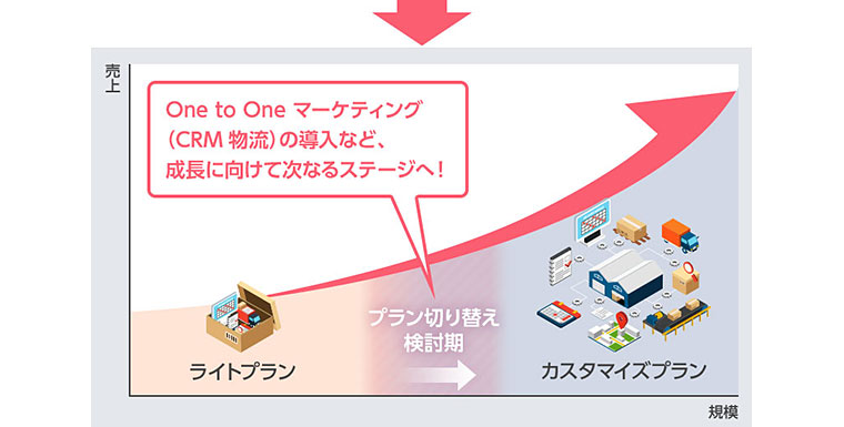 物流代行サービス、プラン切り替えイメージ