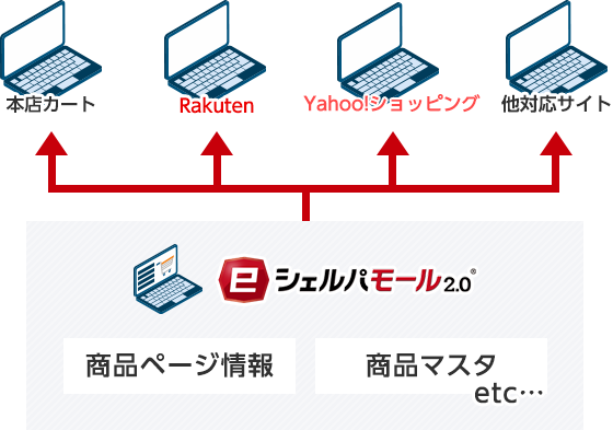 複数ショップの情報一括アップデートのイメージ