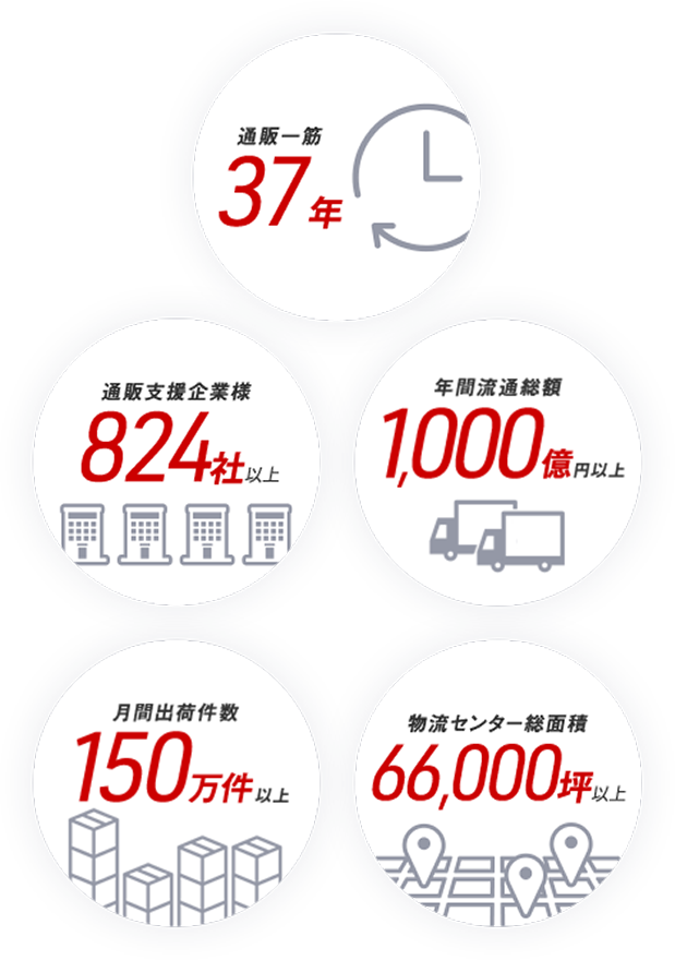 通販一筋35年、通販支援企業様750社以上、年間流通額1,100億円以上、月間出荷件数120万件以上、物流センター総面積53,000坪以上