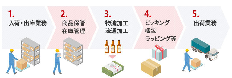 物流倉庫見学　主な見学ポイント５つ